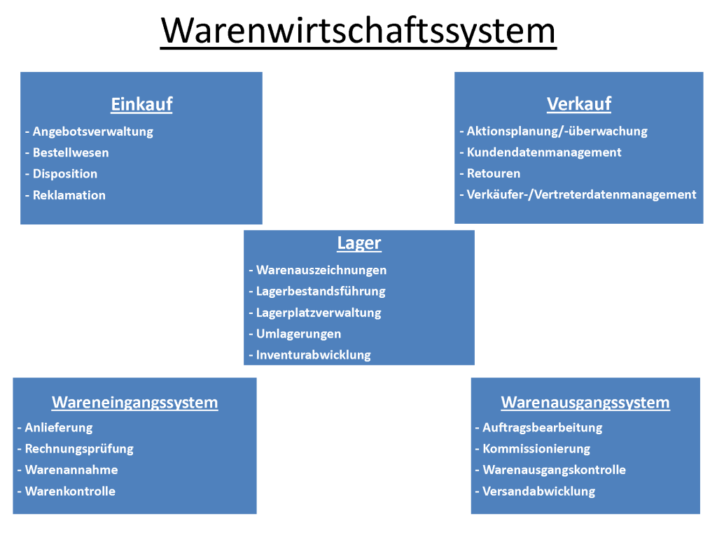 Infografik: Was muss mein Warenwirtschaftssystem können?