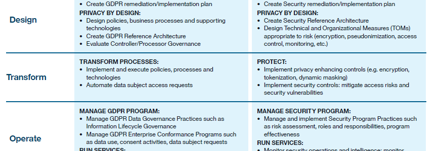 ERP-Tipp von IBM Security: In fünf Phasen DSGVO-fit