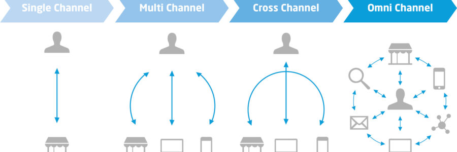 Cross Channel vs. Omnichannel: Die Vernetzung der Kanäle